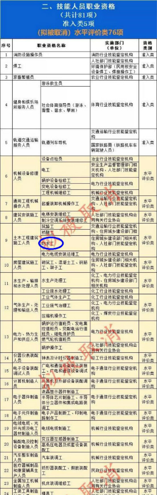國(guó)務(wù)院：“防水工”將于明年底前調(diào)出國(guó)家職業(yè)資格目錄！
